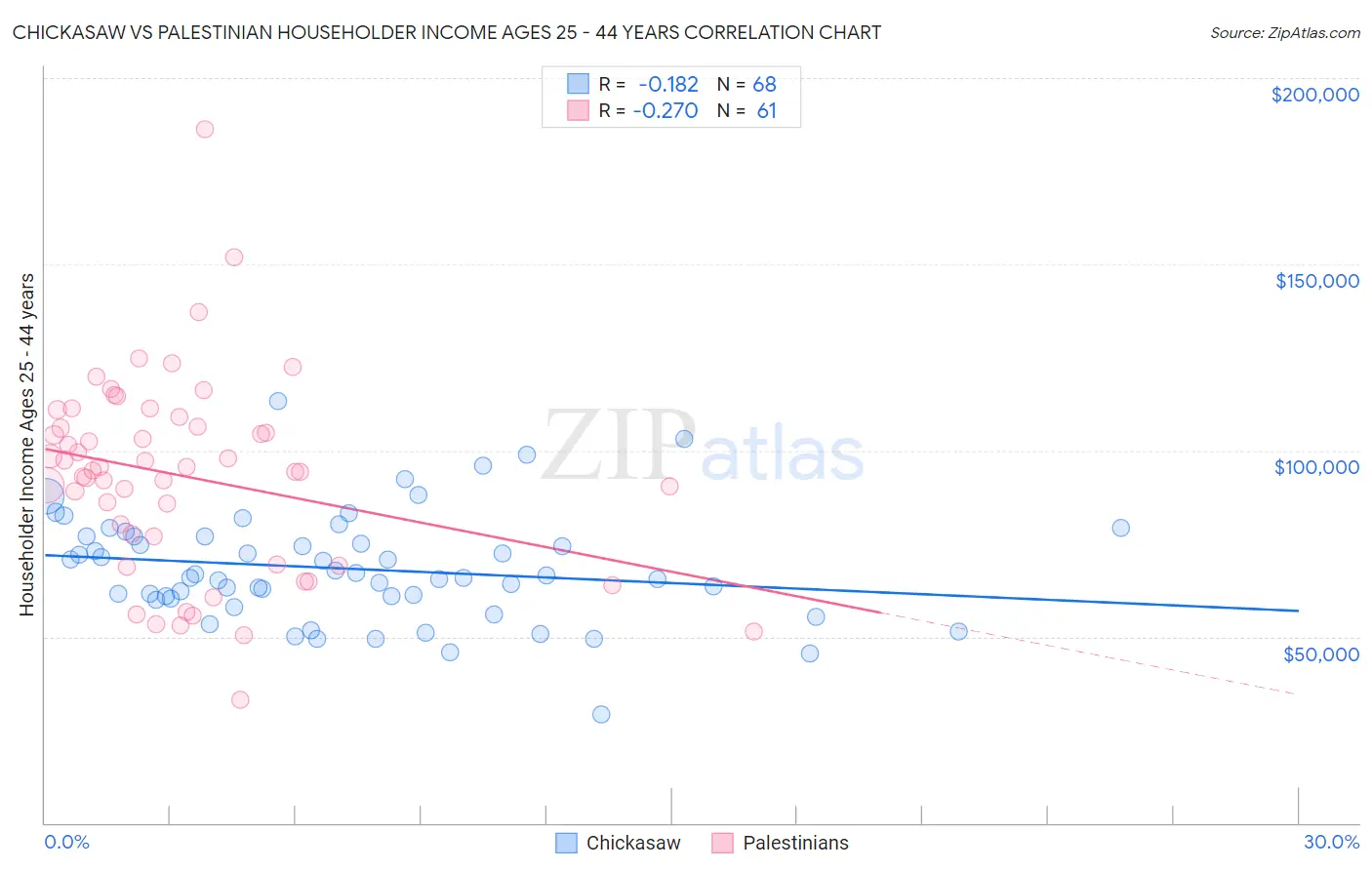Chickasaw vs Palestinian Householder Income Ages 25 - 44 years