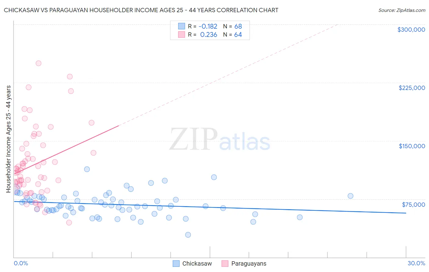 Chickasaw vs Paraguayan Householder Income Ages 25 - 44 years