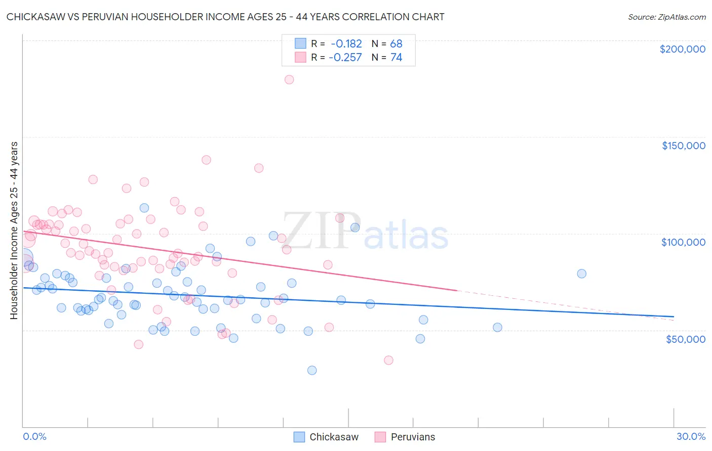 Chickasaw vs Peruvian Householder Income Ages 25 - 44 years