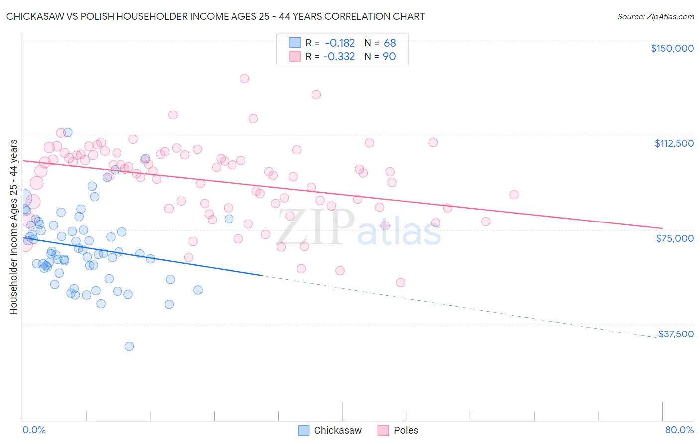 Chickasaw vs Polish Householder Income Ages 25 - 44 years