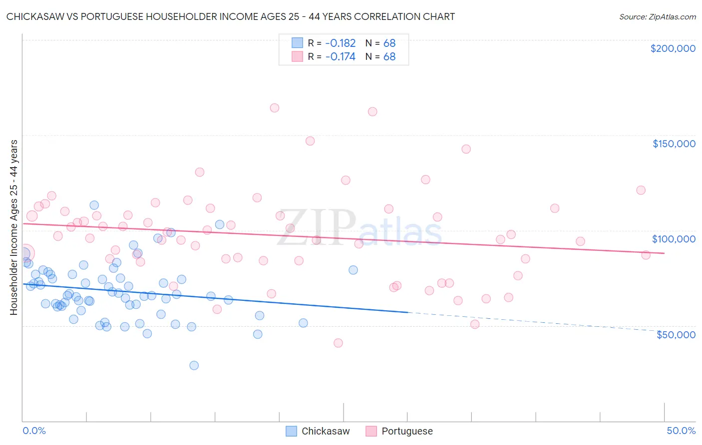 Chickasaw vs Portuguese Householder Income Ages 25 - 44 years