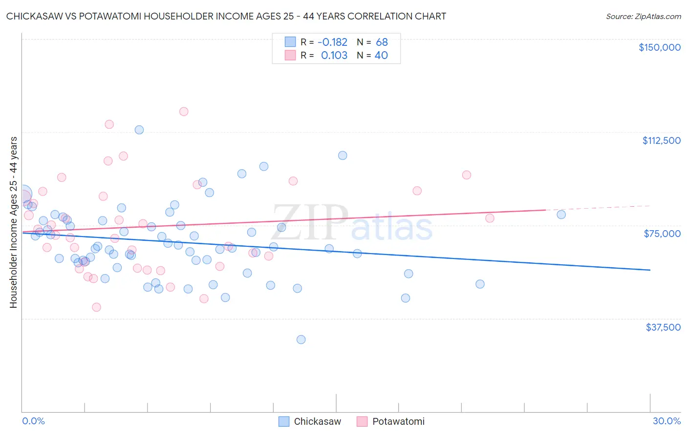 Chickasaw vs Potawatomi Householder Income Ages 25 - 44 years