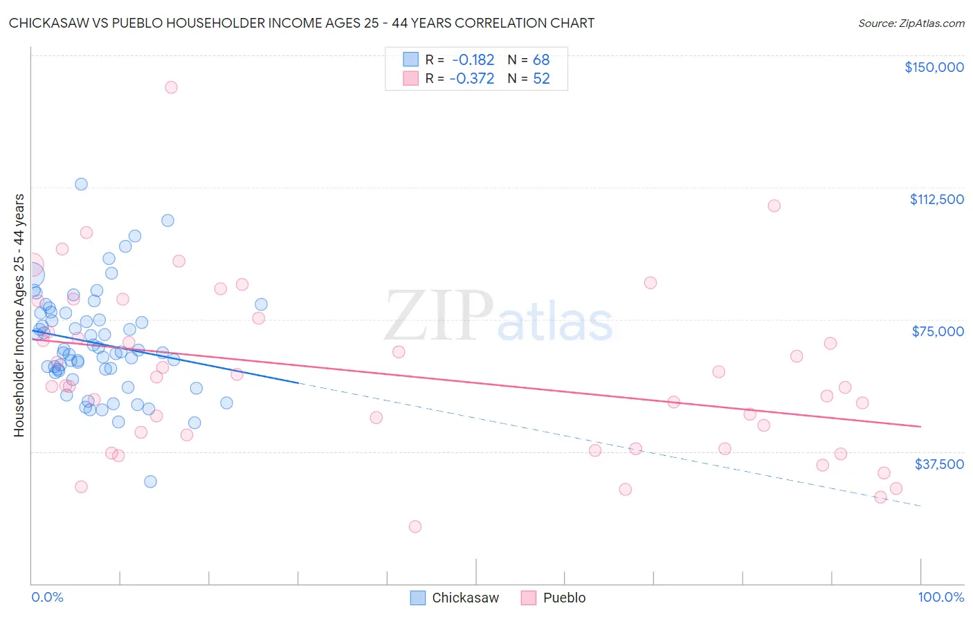 Chickasaw vs Pueblo Householder Income Ages 25 - 44 years