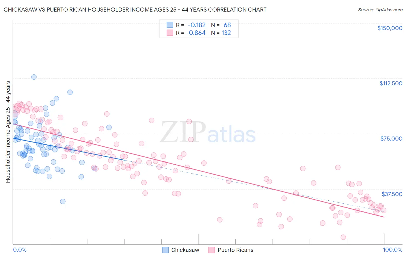 Chickasaw vs Puerto Rican Householder Income Ages 25 - 44 years