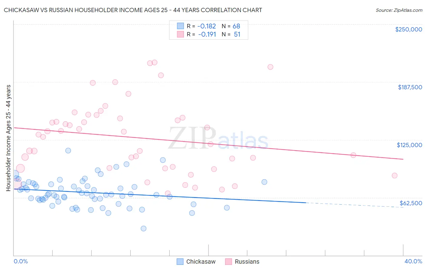Chickasaw vs Russian Householder Income Ages 25 - 44 years