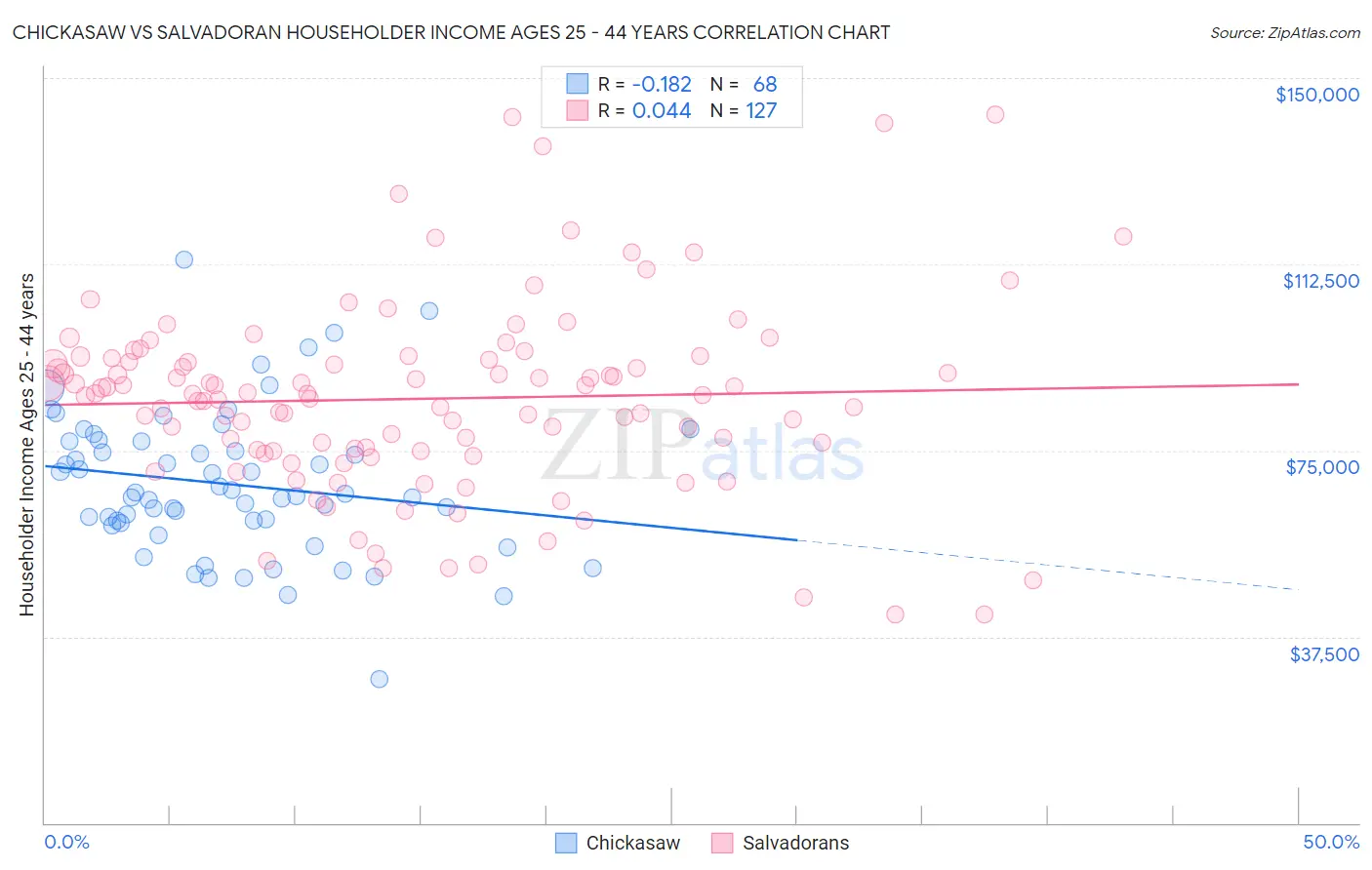 Chickasaw vs Salvadoran Householder Income Ages 25 - 44 years