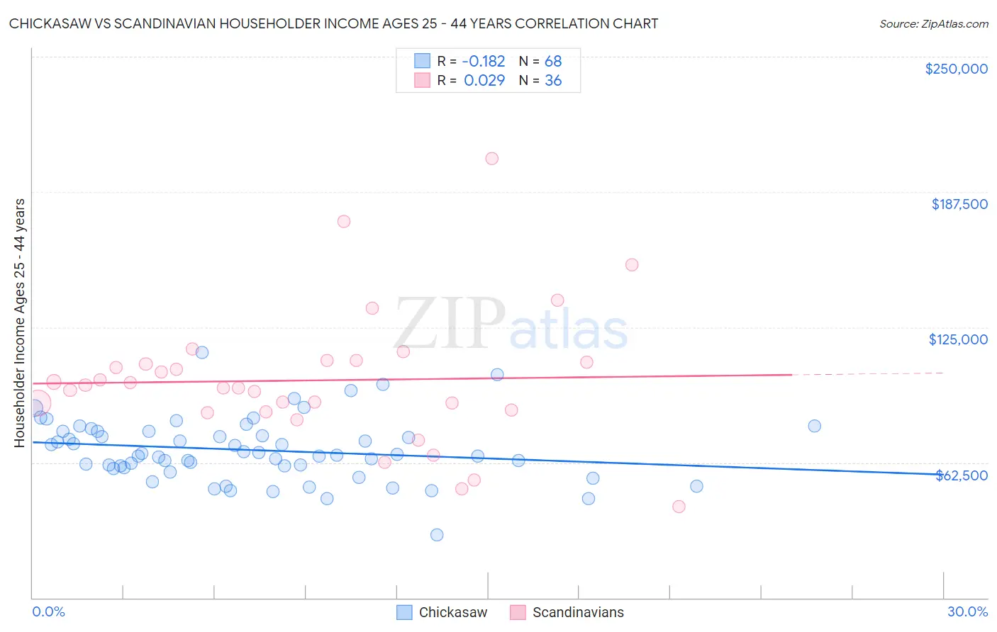 Chickasaw vs Scandinavian Householder Income Ages 25 - 44 years