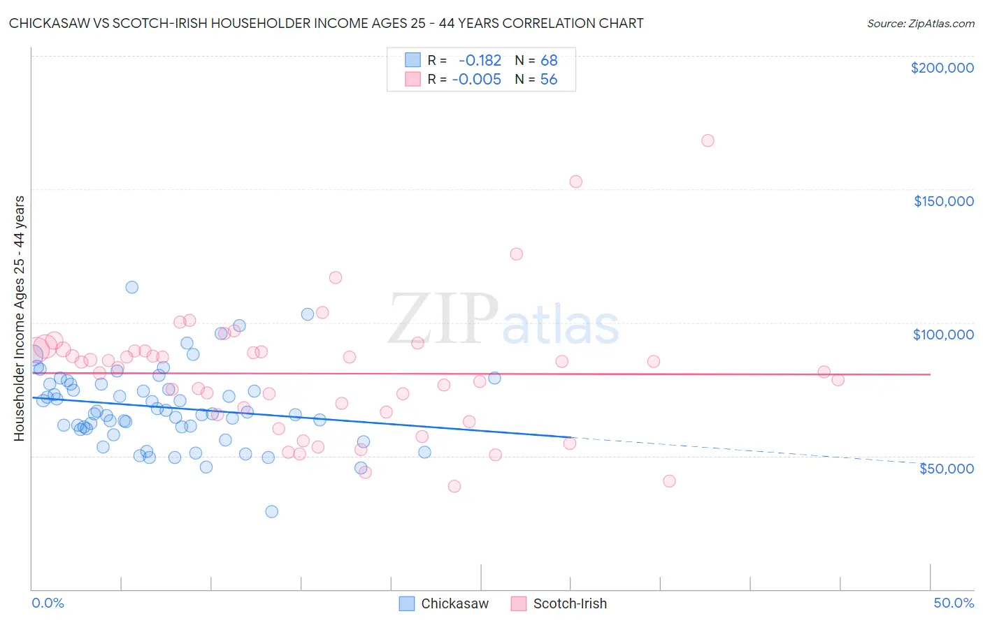 Chickasaw vs Scotch-Irish Householder Income Ages 25 - 44 years