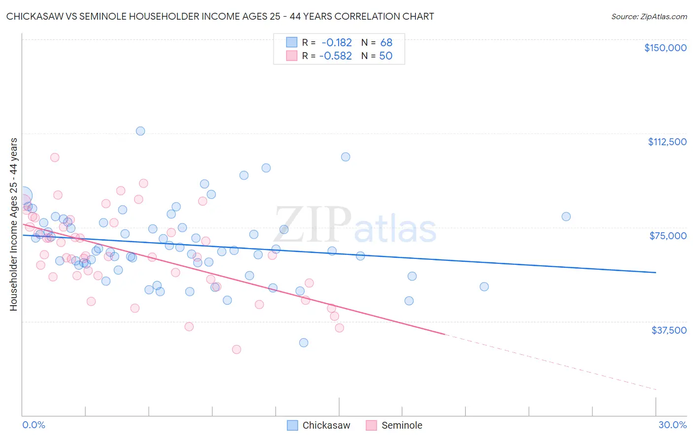 Chickasaw vs Seminole Householder Income Ages 25 - 44 years