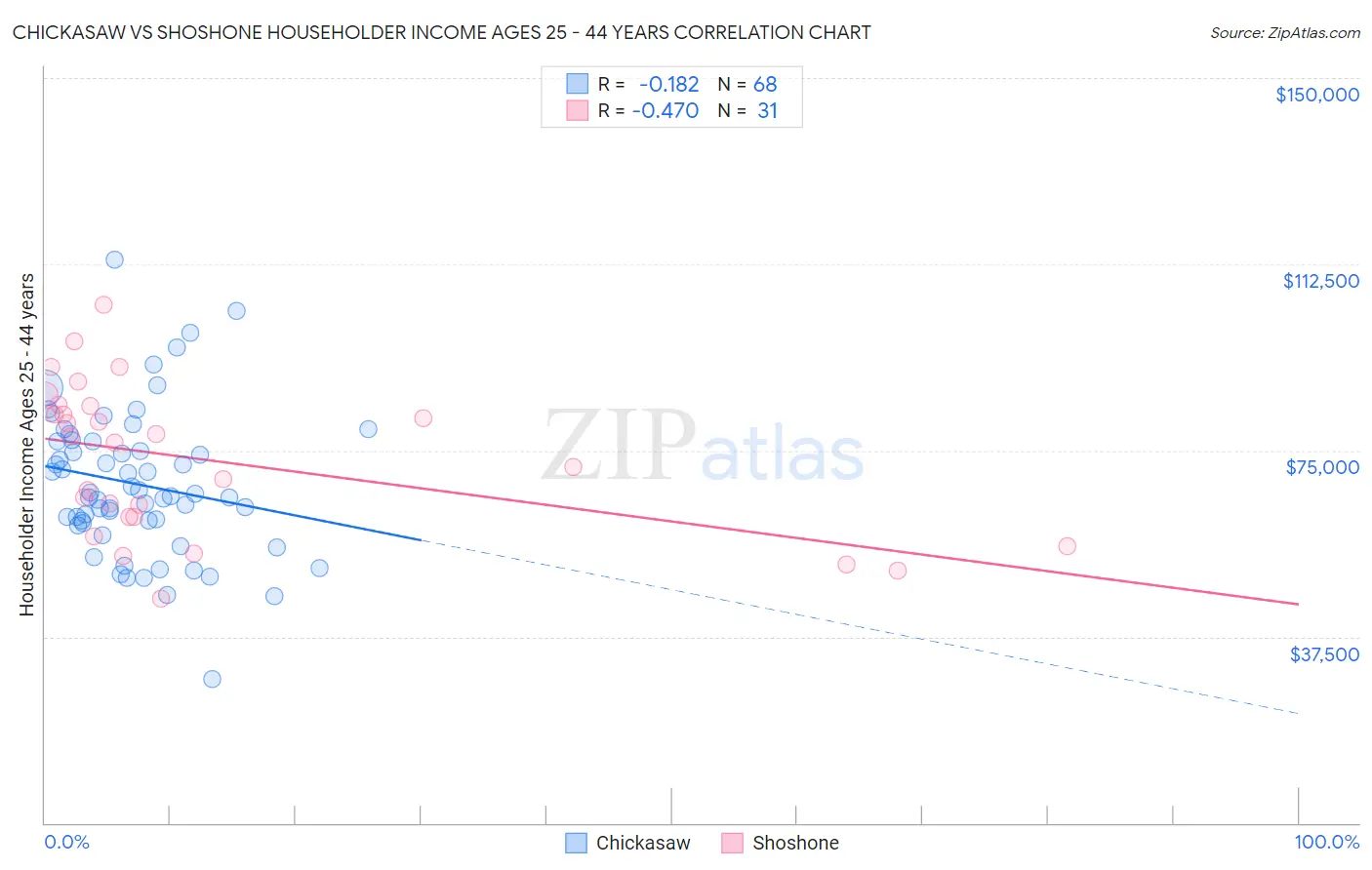 Chickasaw vs Shoshone Householder Income Ages 25 - 44 years