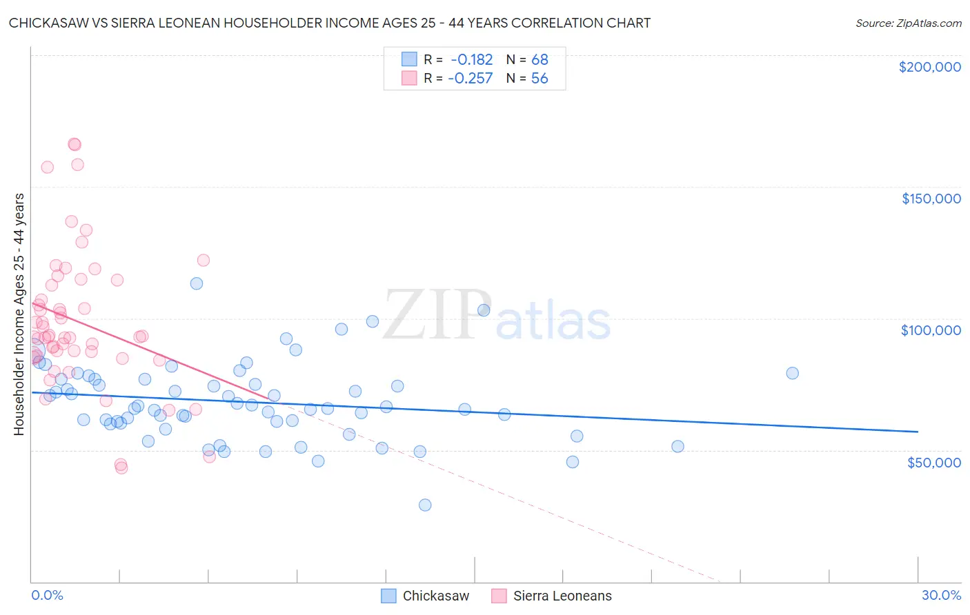 Chickasaw vs Sierra Leonean Householder Income Ages 25 - 44 years
