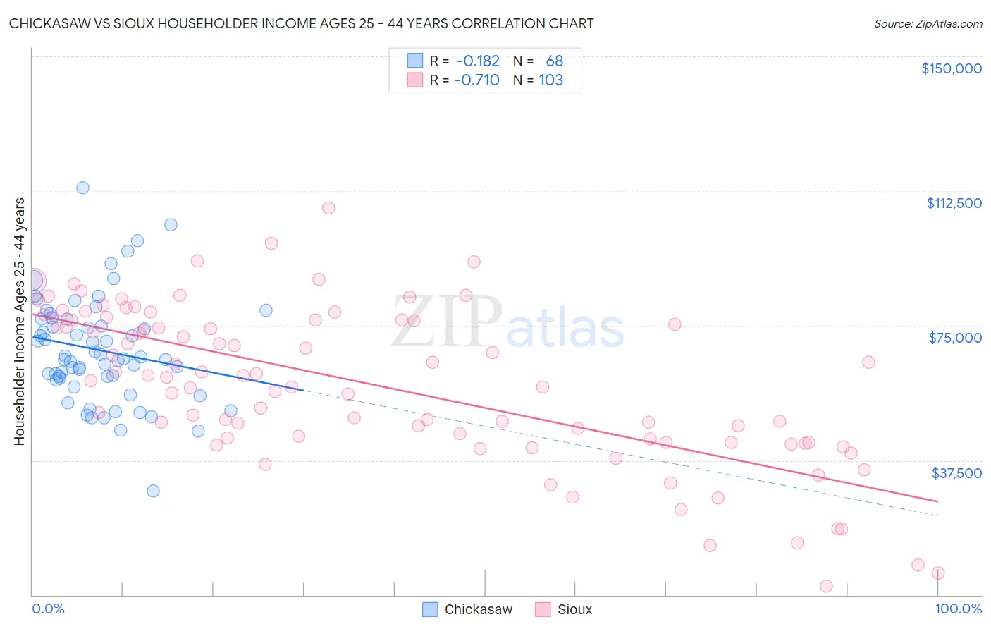 Chickasaw vs Sioux Householder Income Ages 25 - 44 years