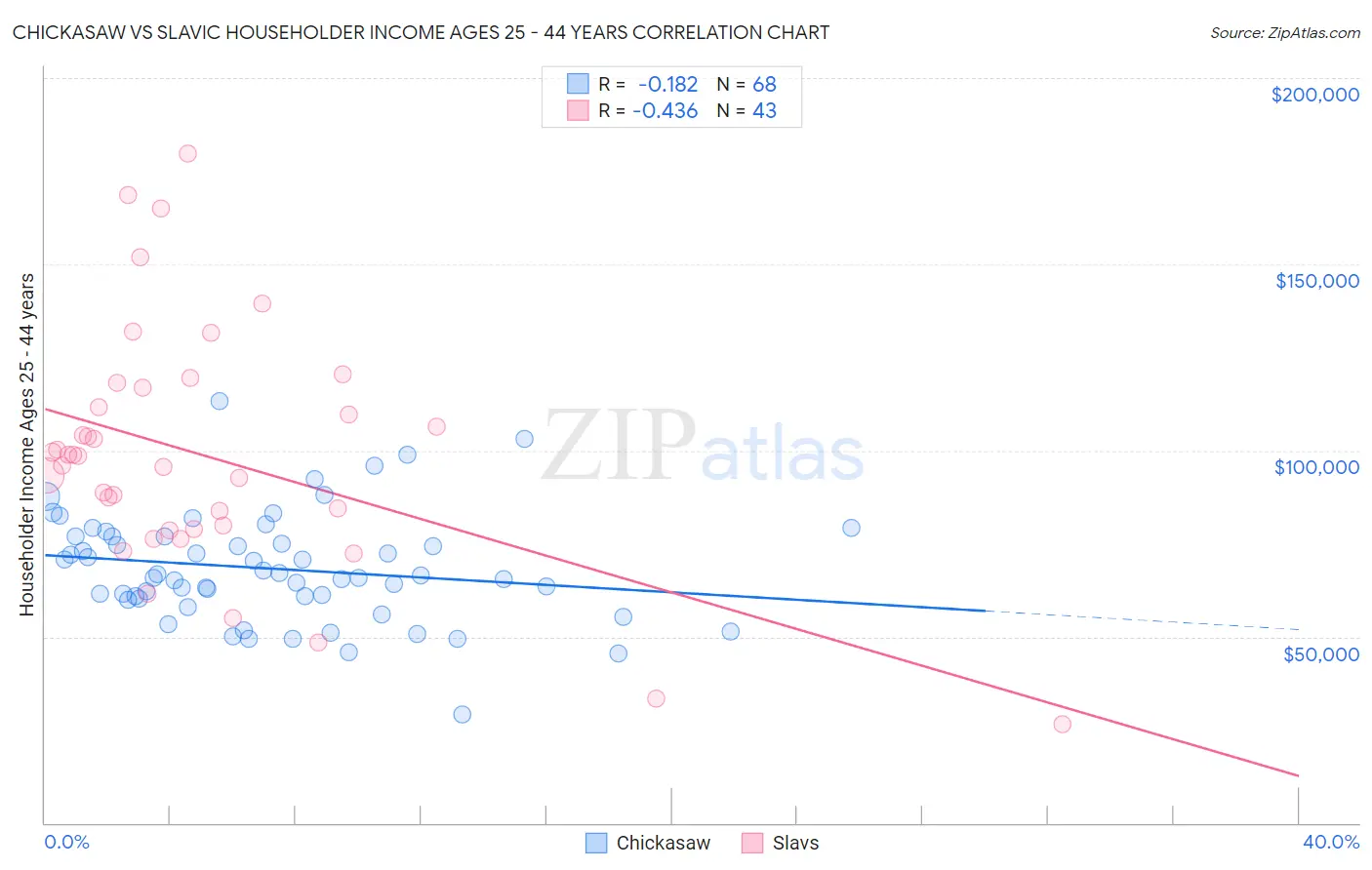 Chickasaw vs Slavic Householder Income Ages 25 - 44 years