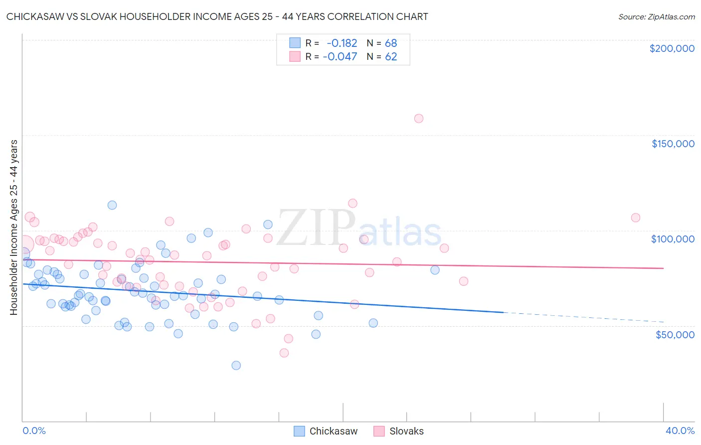 Chickasaw vs Slovak Householder Income Ages 25 - 44 years