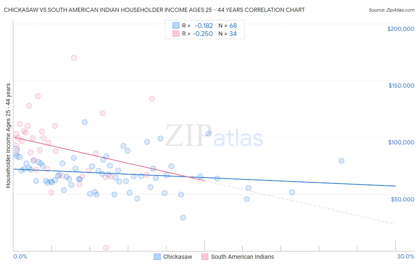 Chickasaw vs South American Indian Householder Income Ages 25 - 44 years