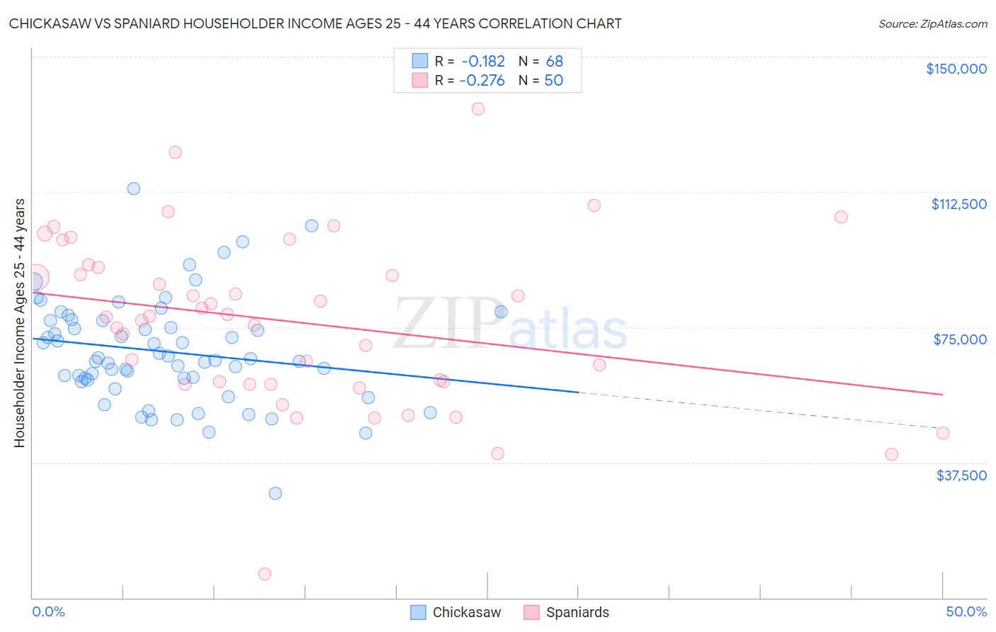 Chickasaw vs Spaniard Householder Income Ages 25 - 44 years