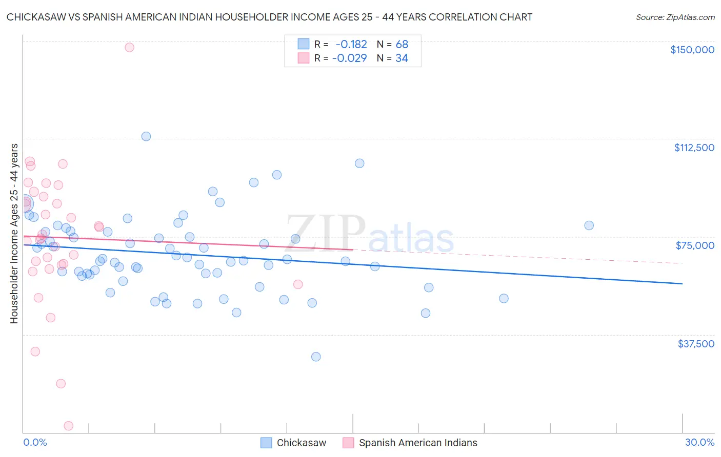 Chickasaw vs Spanish American Indian Householder Income Ages 25 - 44 years