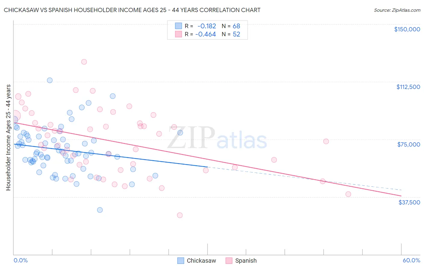 Chickasaw vs Spanish Householder Income Ages 25 - 44 years