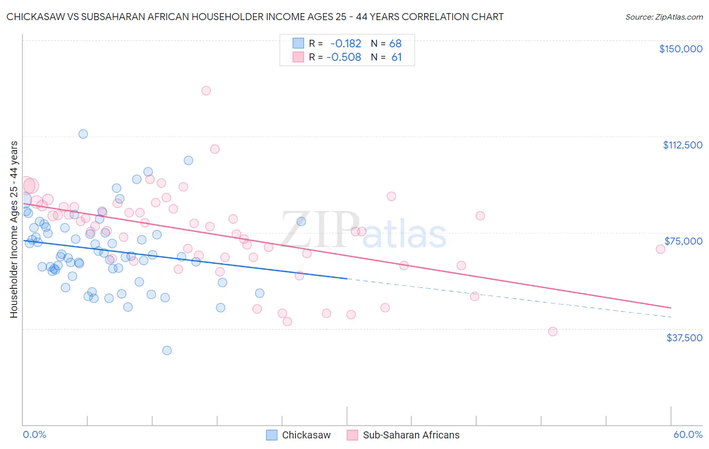Chickasaw vs Subsaharan African Householder Income Ages 25 - 44 years