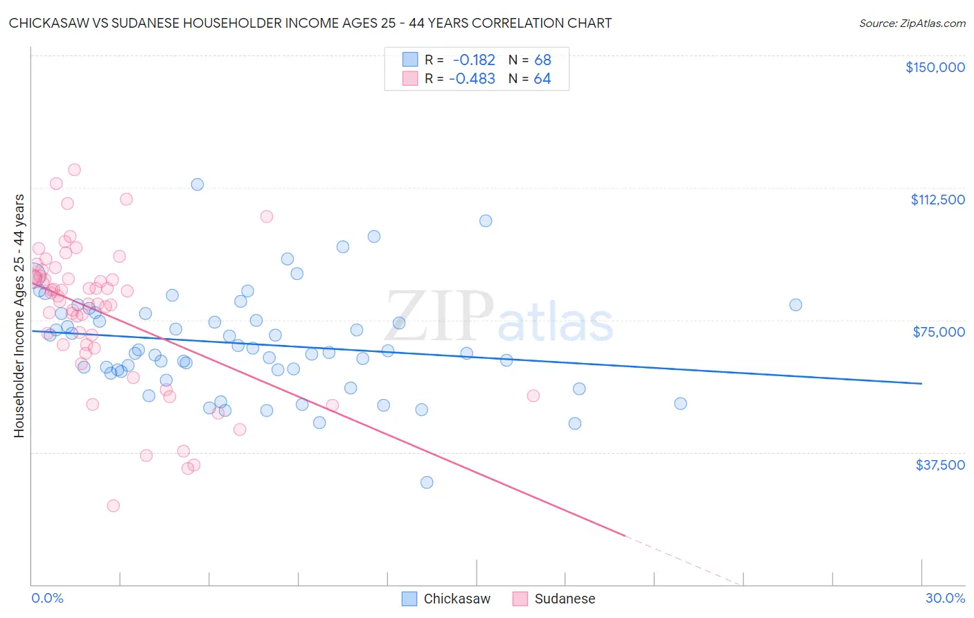 Chickasaw vs Sudanese Householder Income Ages 25 - 44 years