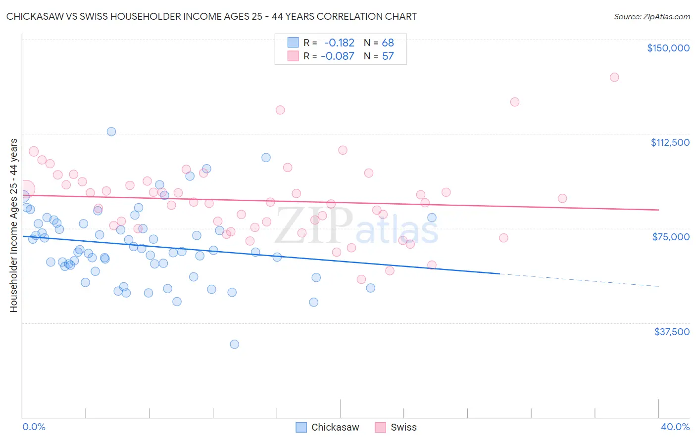 Chickasaw vs Swiss Householder Income Ages 25 - 44 years