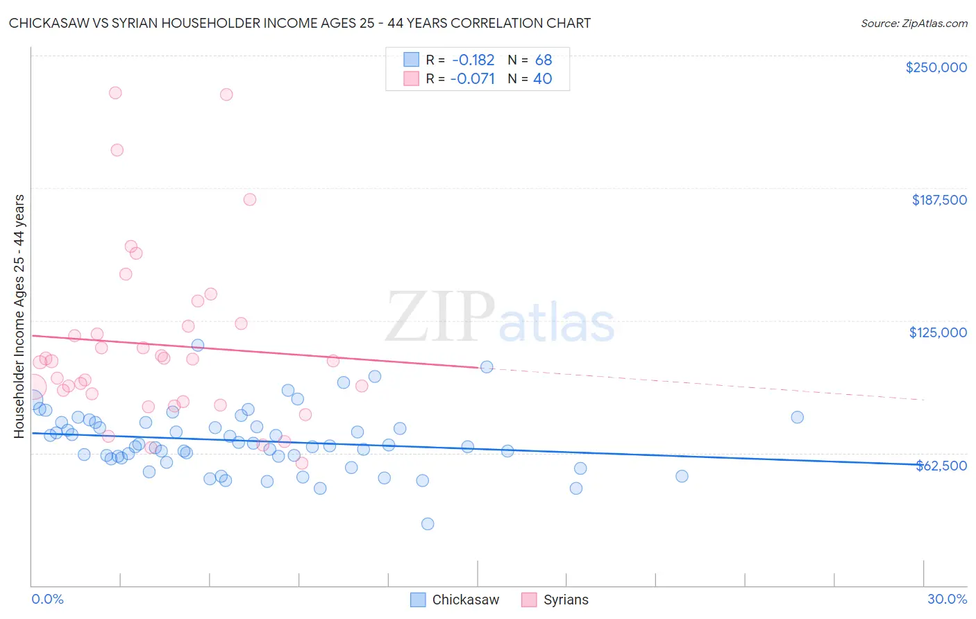 Chickasaw vs Syrian Householder Income Ages 25 - 44 years