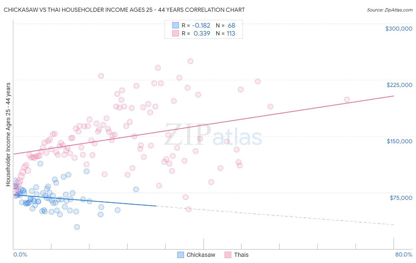 Chickasaw vs Thai Householder Income Ages 25 - 44 years