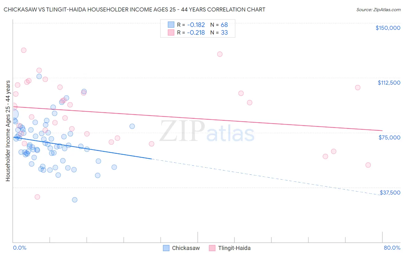 Chickasaw vs Tlingit-Haida Householder Income Ages 25 - 44 years