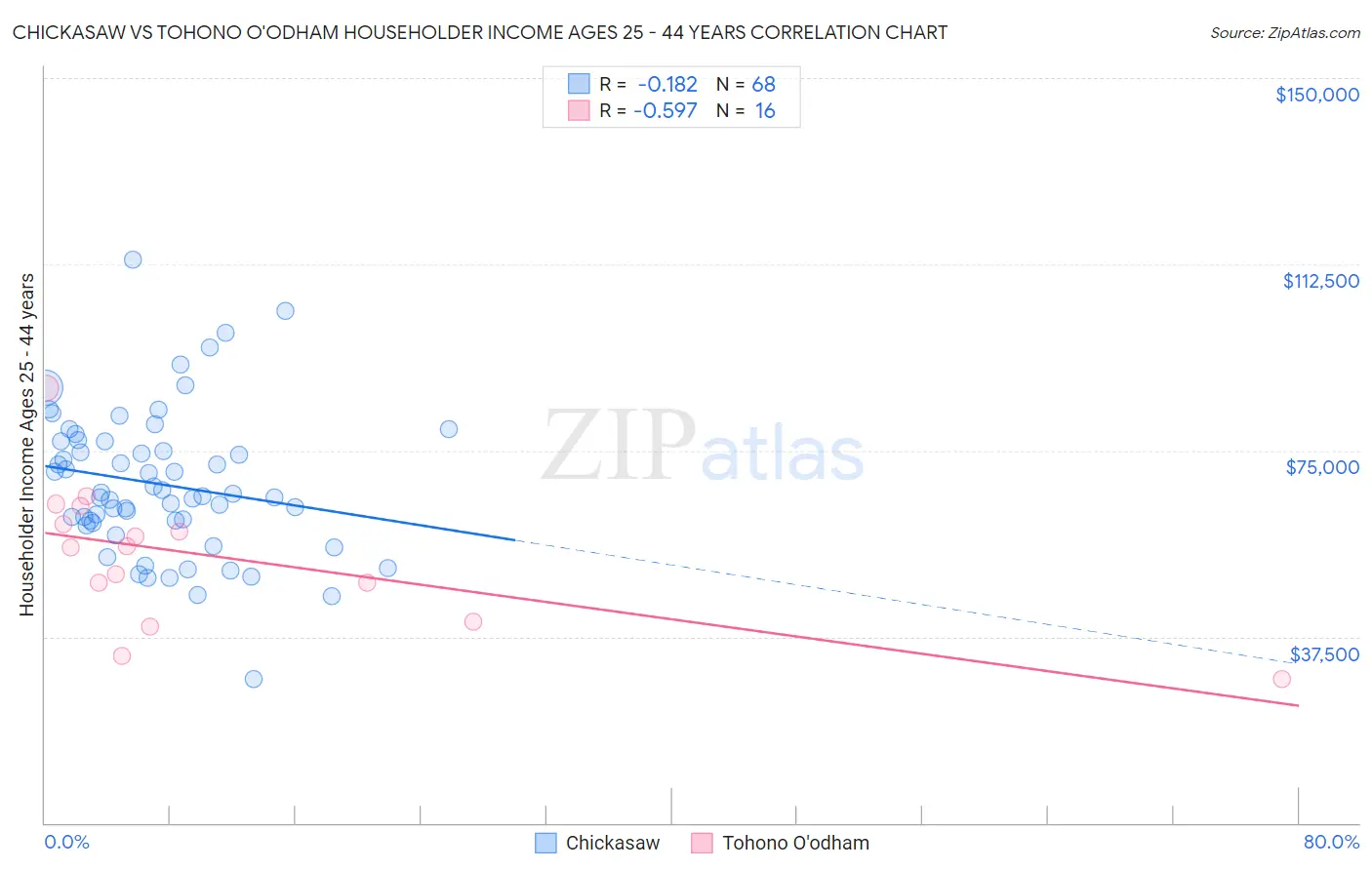 Chickasaw vs Tohono O'odham Householder Income Ages 25 - 44 years