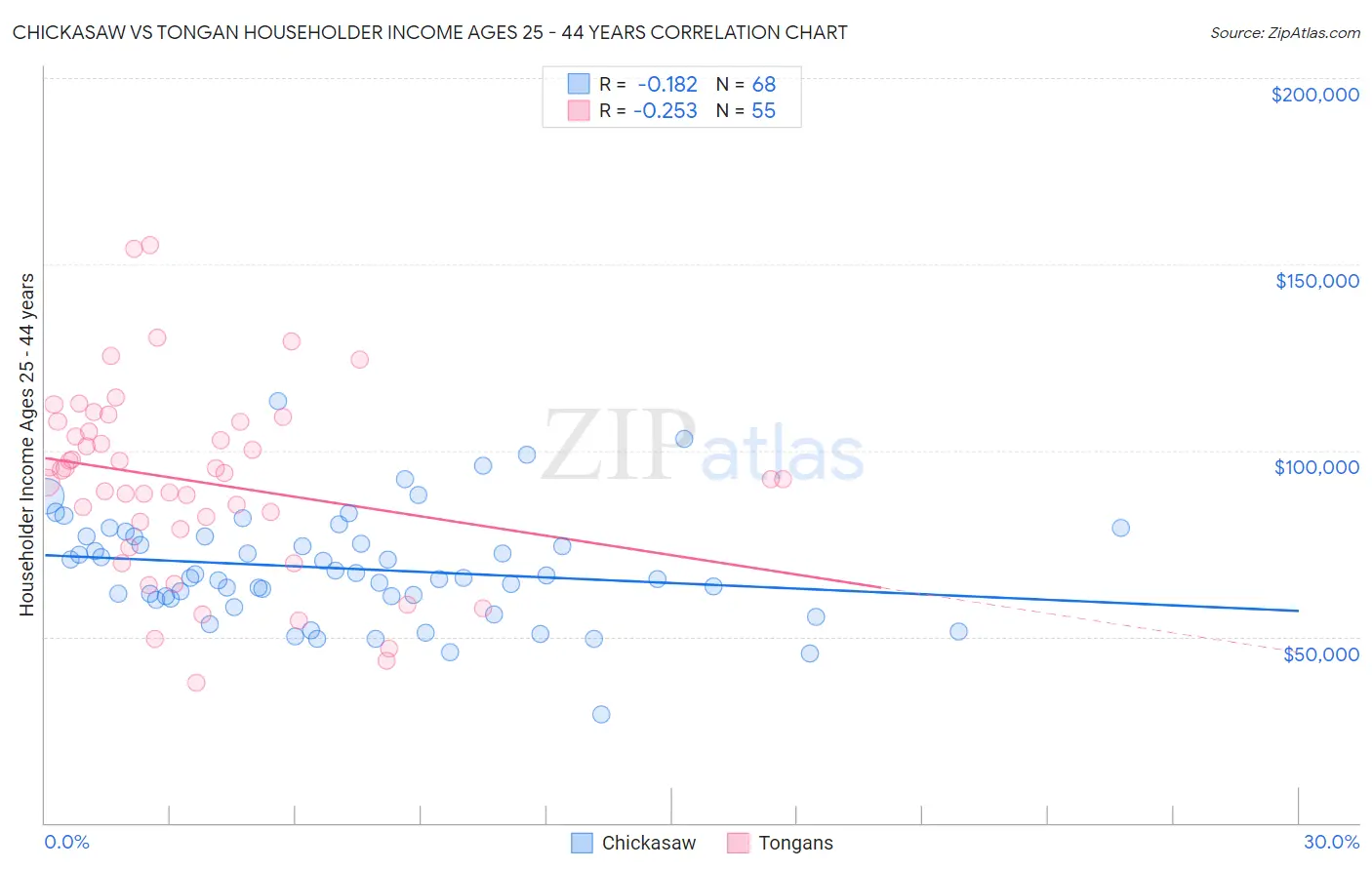 Chickasaw vs Tongan Householder Income Ages 25 - 44 years