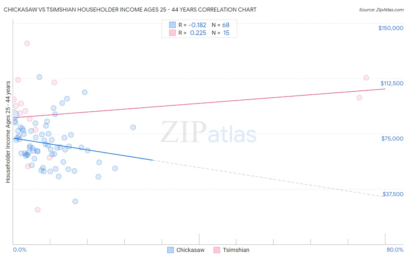 Chickasaw vs Tsimshian Householder Income Ages 25 - 44 years
