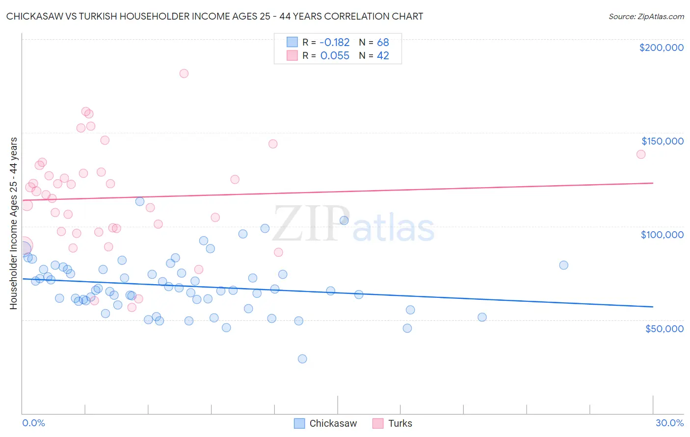 Chickasaw vs Turkish Householder Income Ages 25 - 44 years