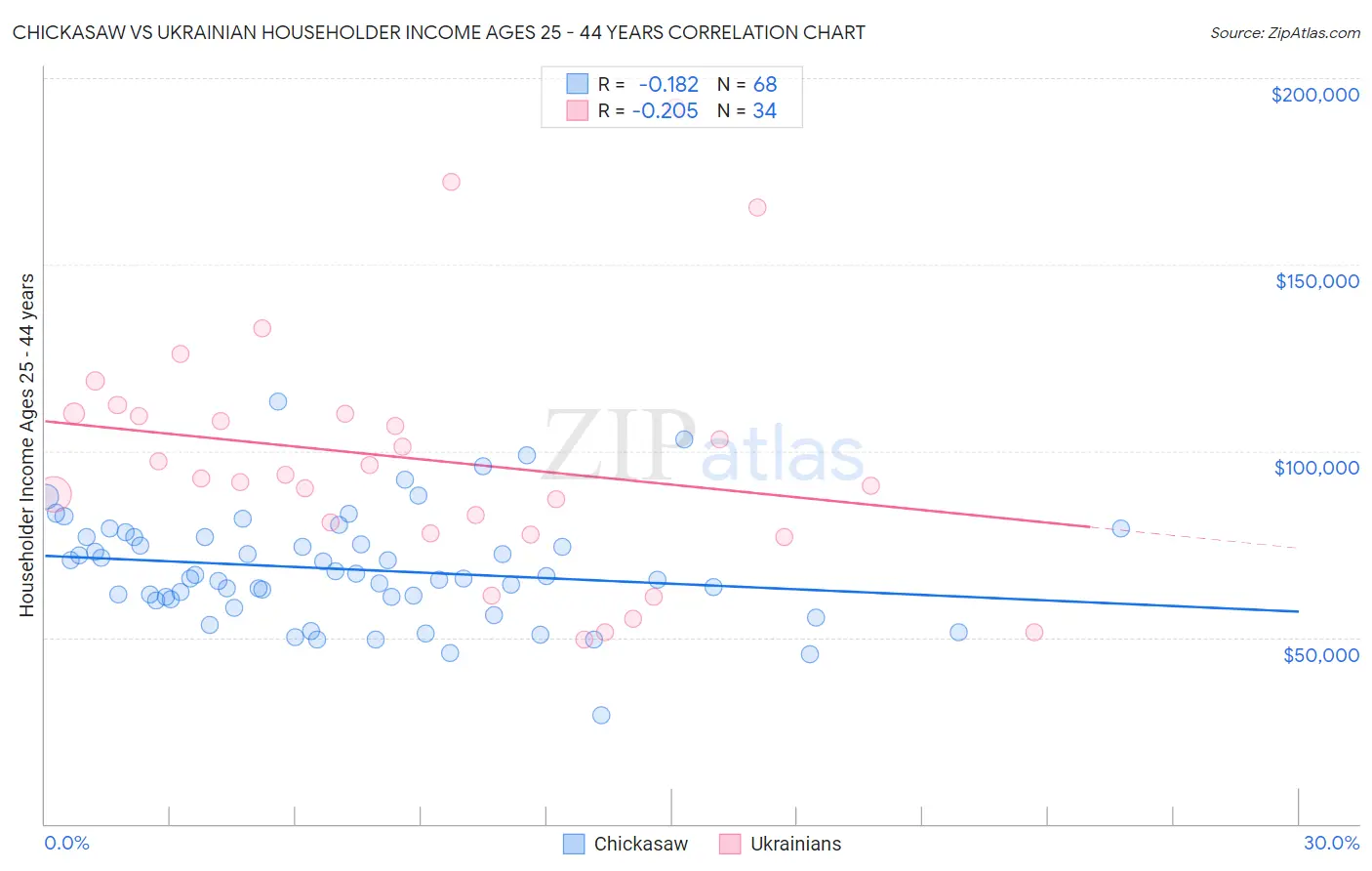 Chickasaw vs Ukrainian Householder Income Ages 25 - 44 years