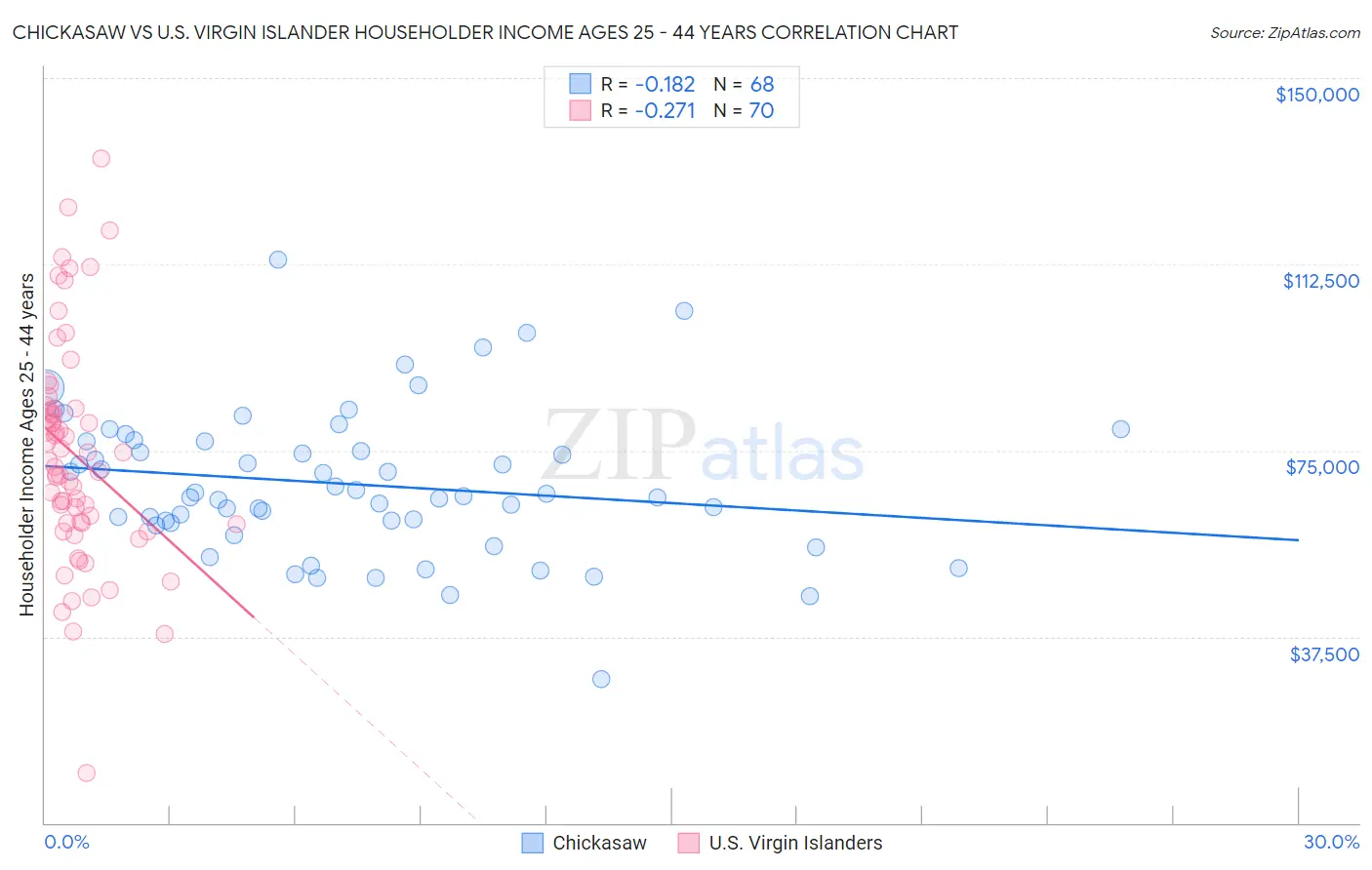 Chickasaw vs U.S. Virgin Islander Householder Income Ages 25 - 44 years