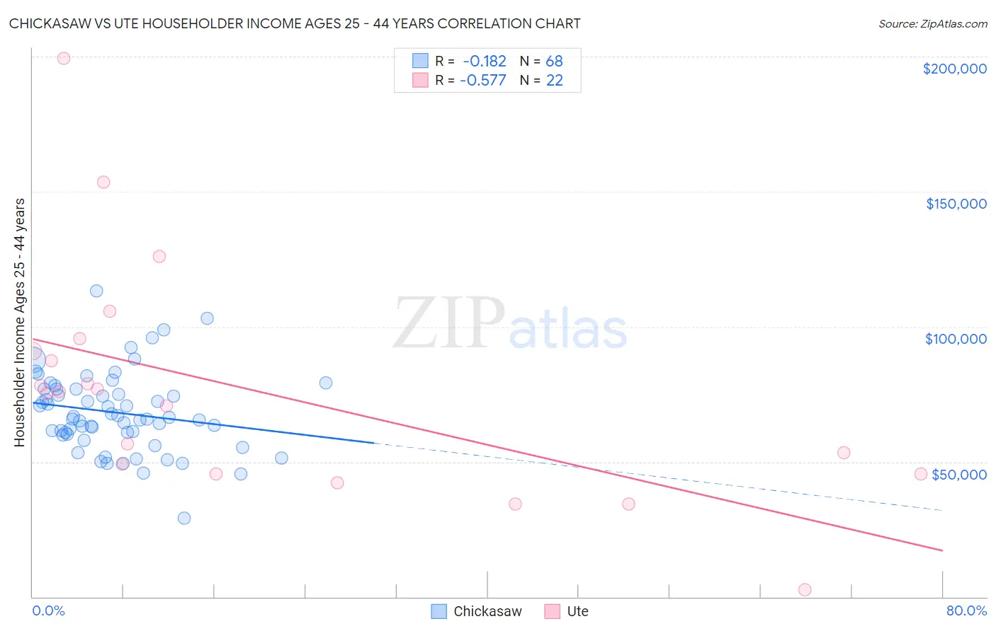 Chickasaw vs Ute Householder Income Ages 25 - 44 years