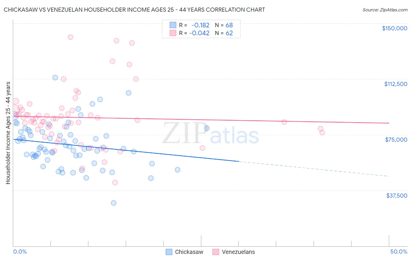 Chickasaw vs Venezuelan Householder Income Ages 25 - 44 years