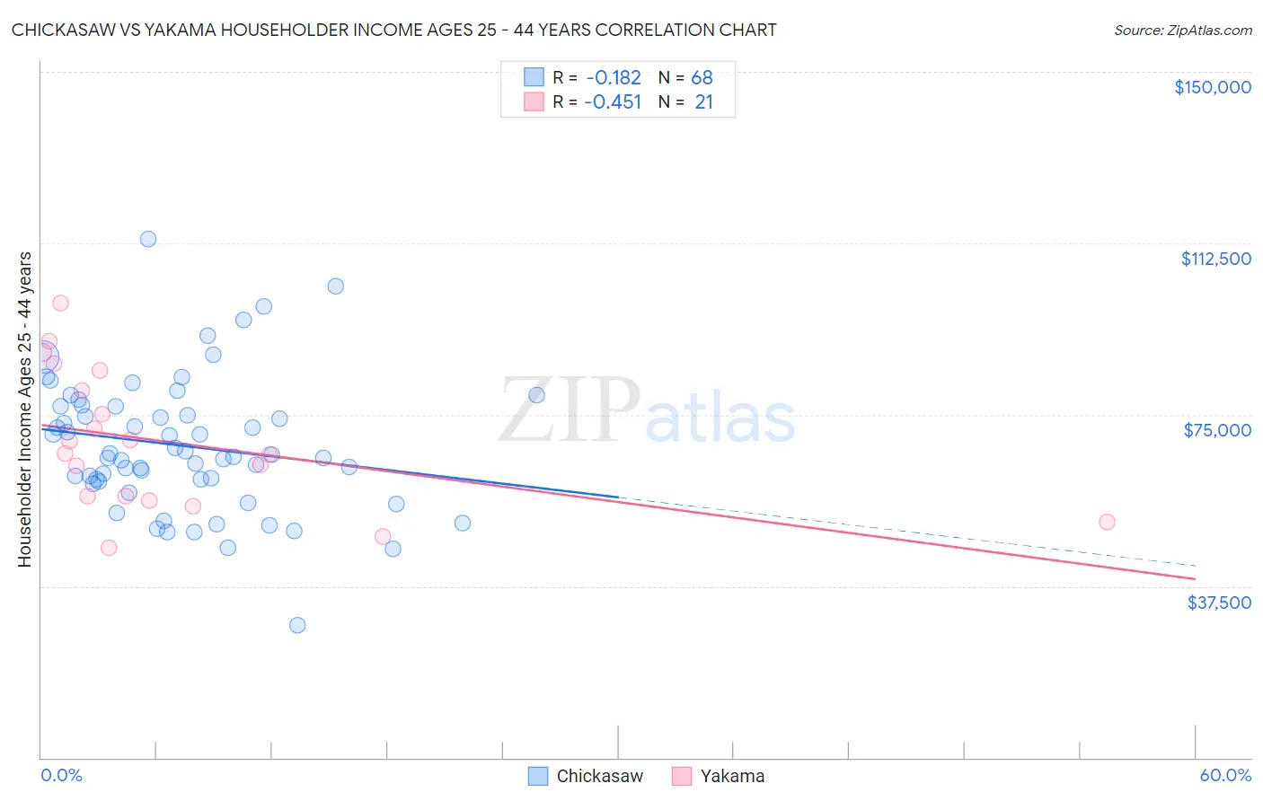 Chickasaw vs Yakama Householder Income Ages 25 - 44 years