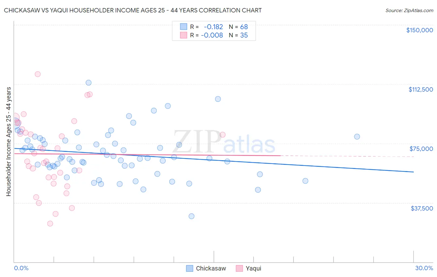 Chickasaw vs Yaqui Householder Income Ages 25 - 44 years