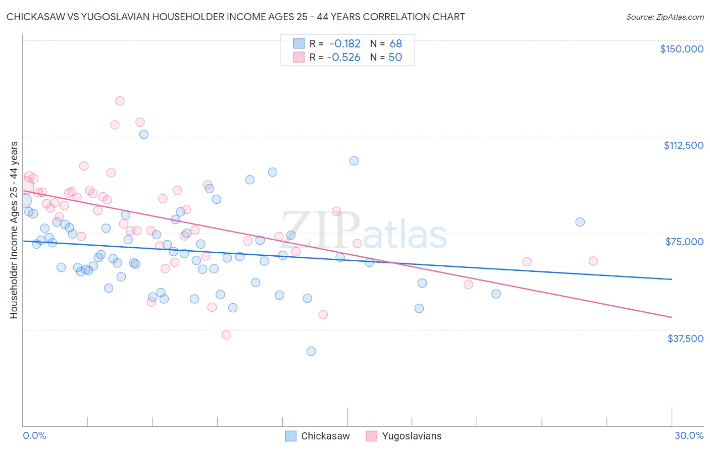 Chickasaw vs Yugoslavian Householder Income Ages 25 - 44 years