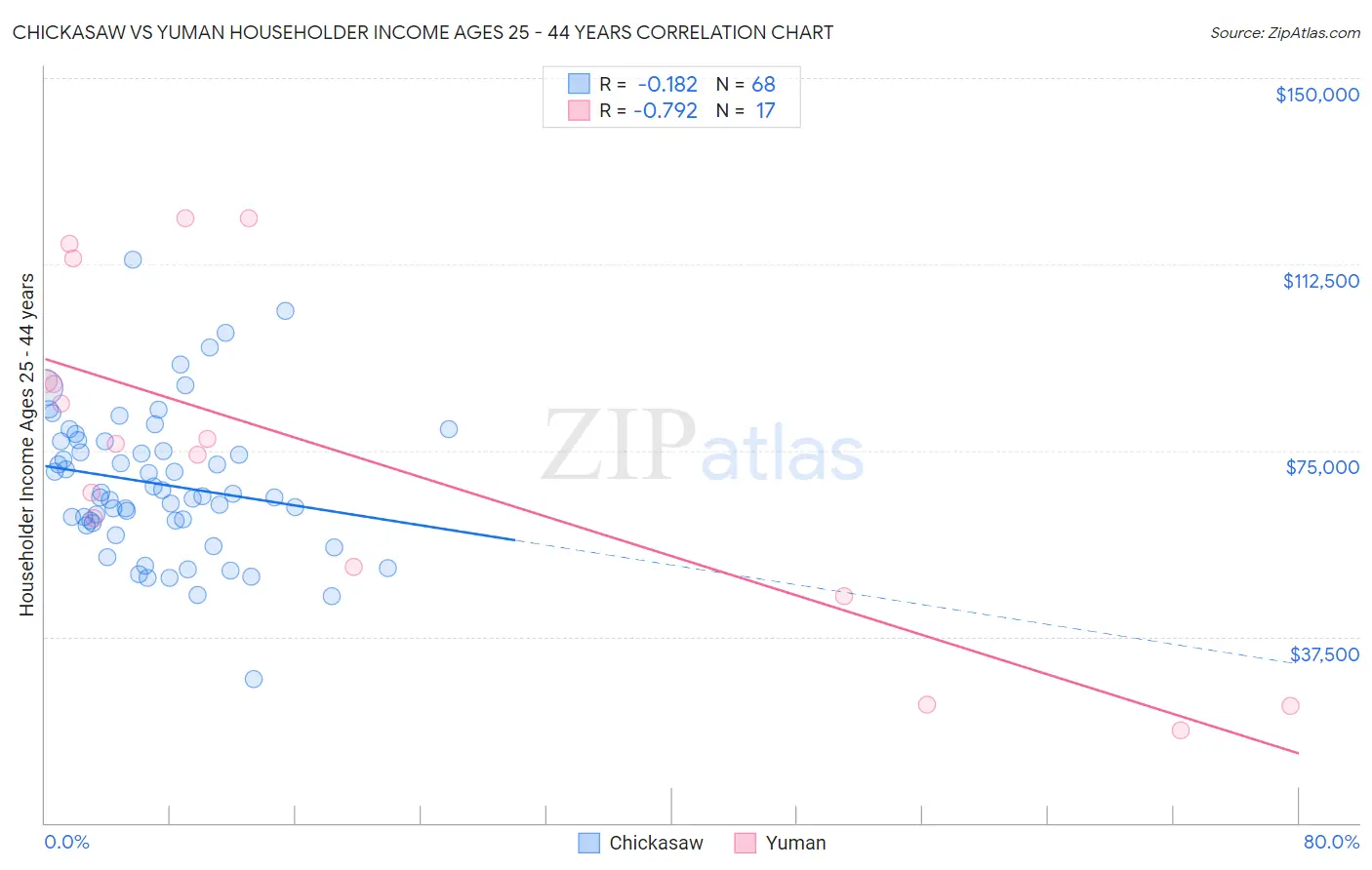 Chickasaw vs Yuman Householder Income Ages 25 - 44 years