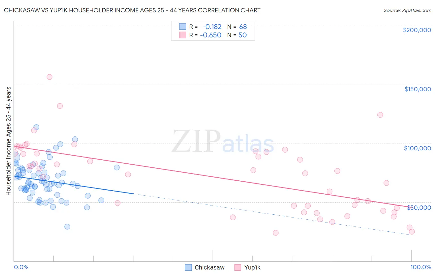 Chickasaw vs Yup'ik Householder Income Ages 25 - 44 years