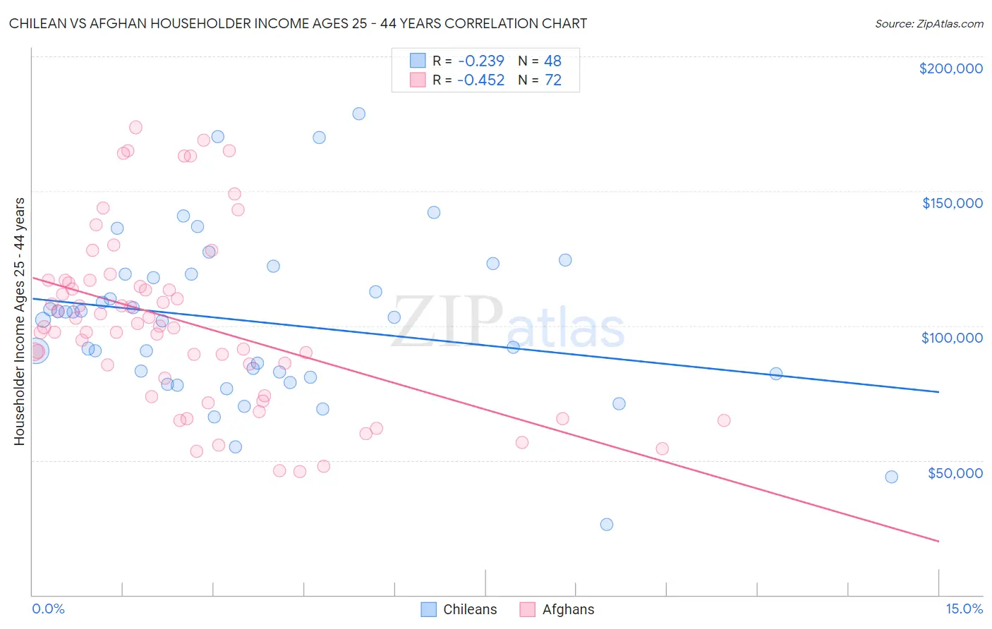 Chilean vs Afghan Householder Income Ages 25 - 44 years