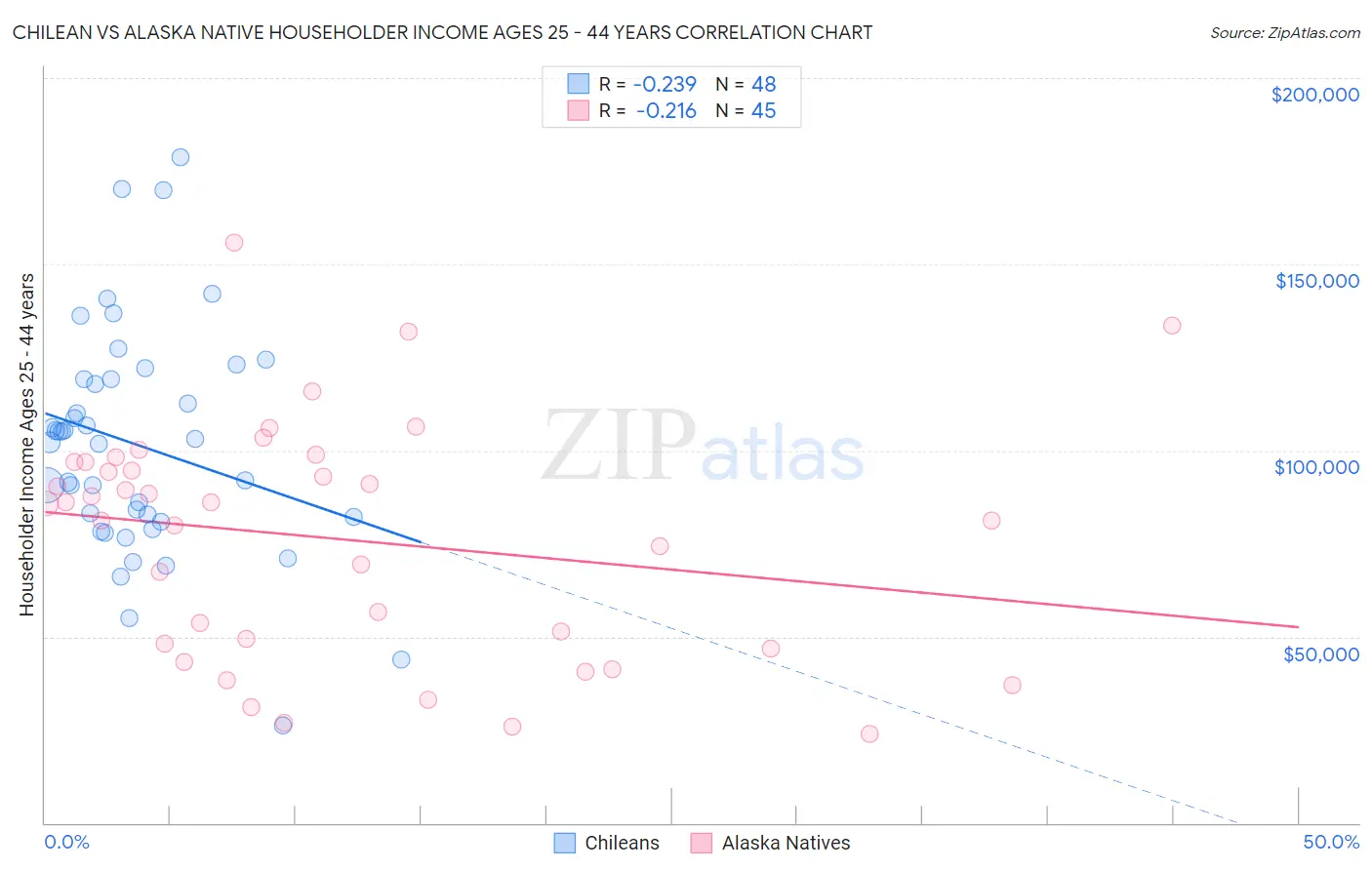 Chilean vs Alaska Native Householder Income Ages 25 - 44 years