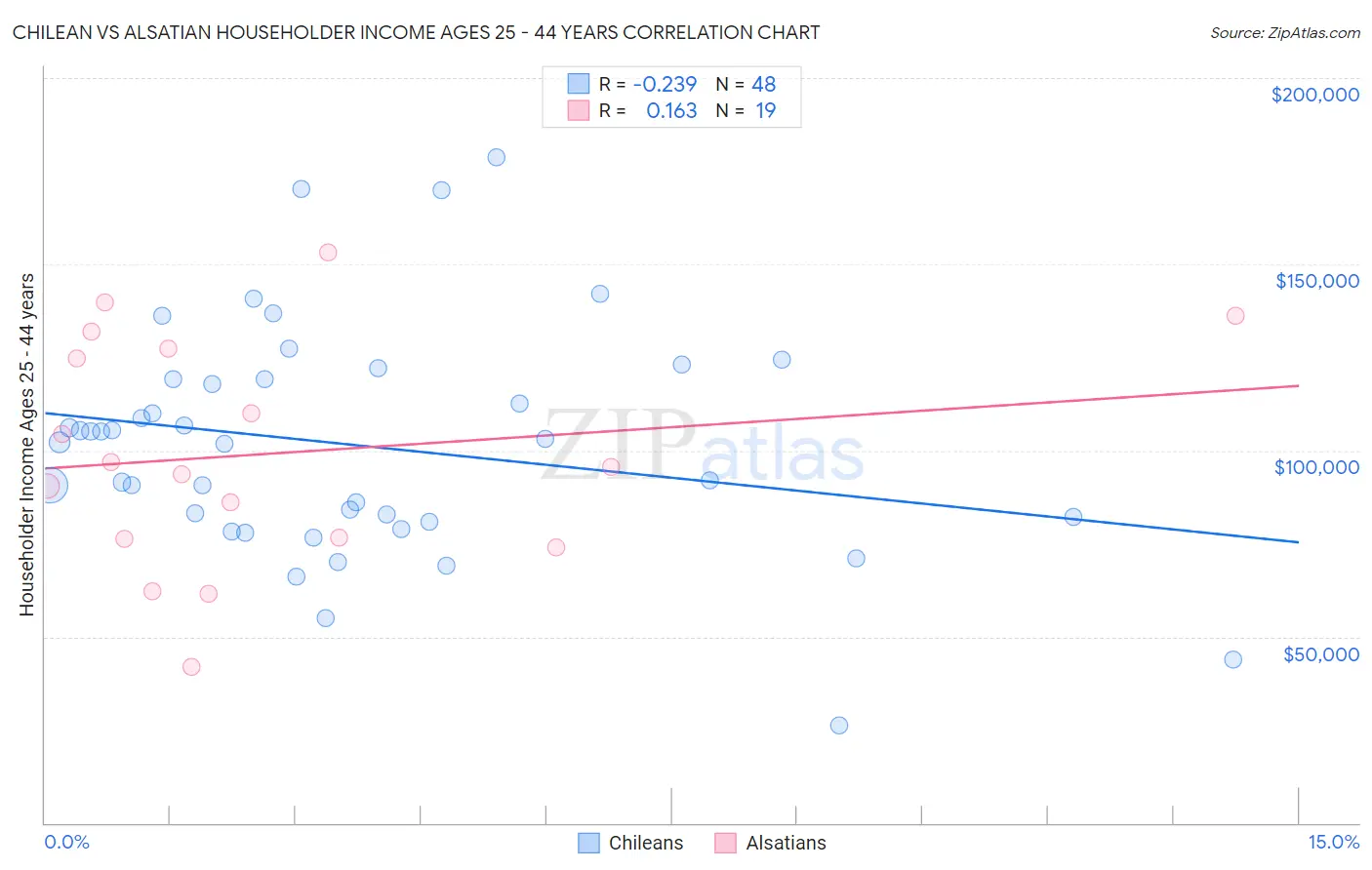 Chilean vs Alsatian Householder Income Ages 25 - 44 years