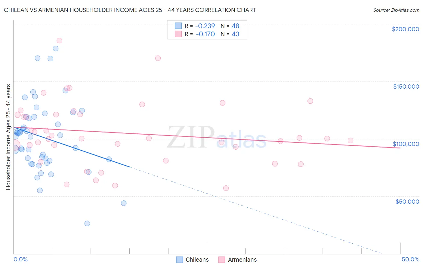 Chilean vs Armenian Householder Income Ages 25 - 44 years