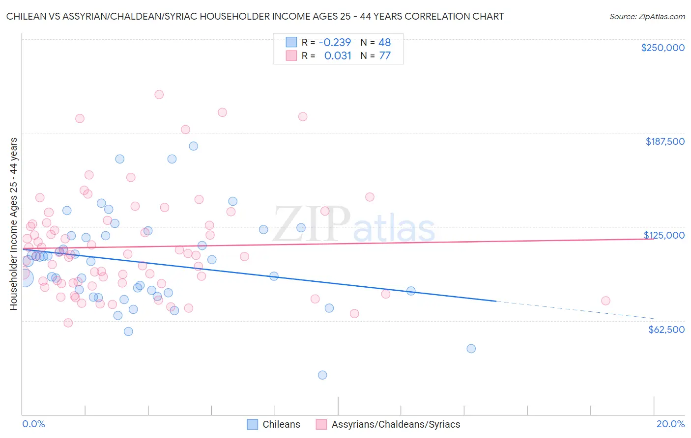 Chilean vs Assyrian/Chaldean/Syriac Householder Income Ages 25 - 44 years