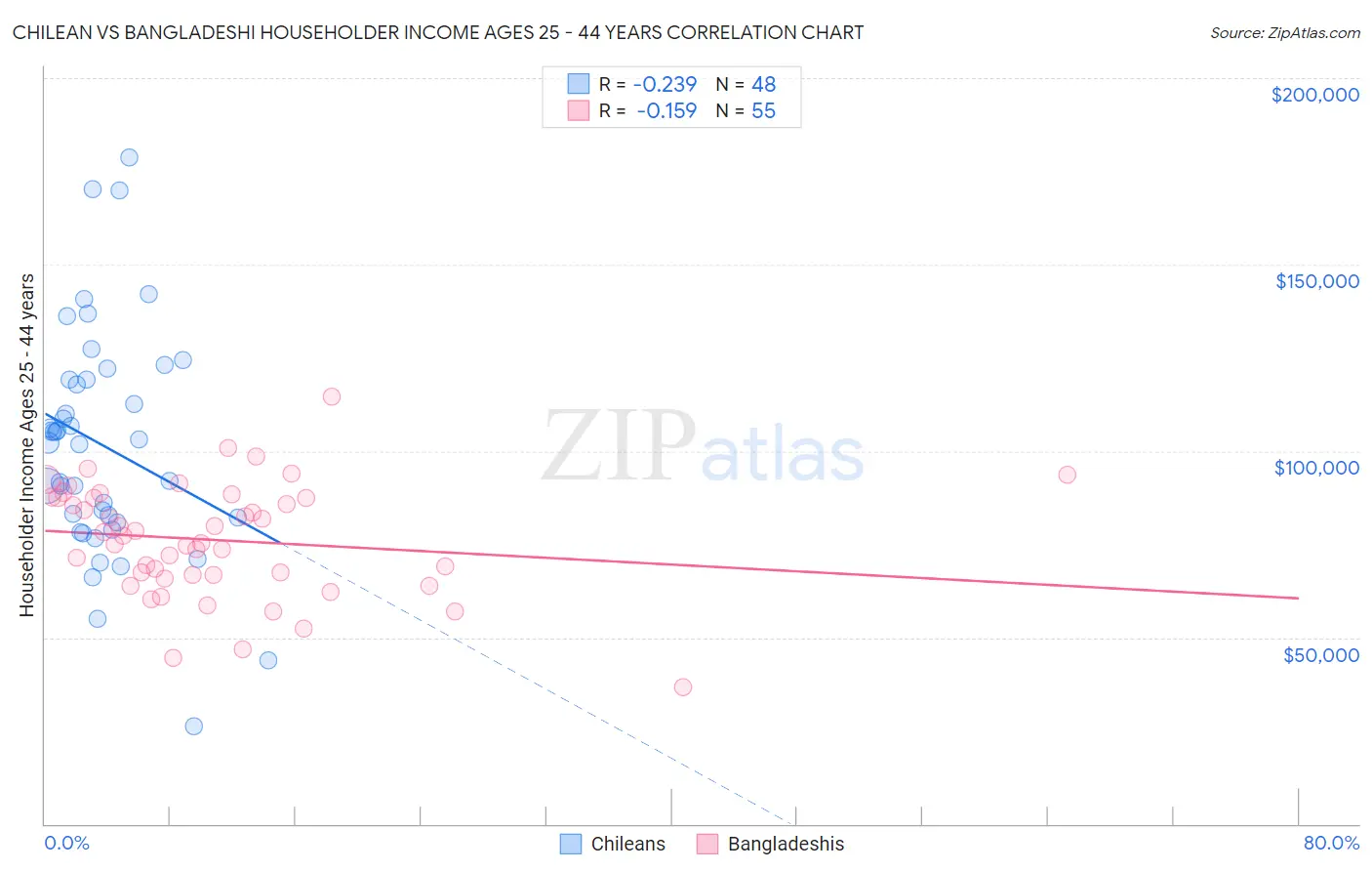 Chilean vs Bangladeshi Householder Income Ages 25 - 44 years