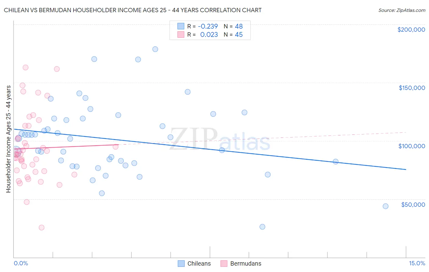 Chilean vs Bermudan Householder Income Ages 25 - 44 years