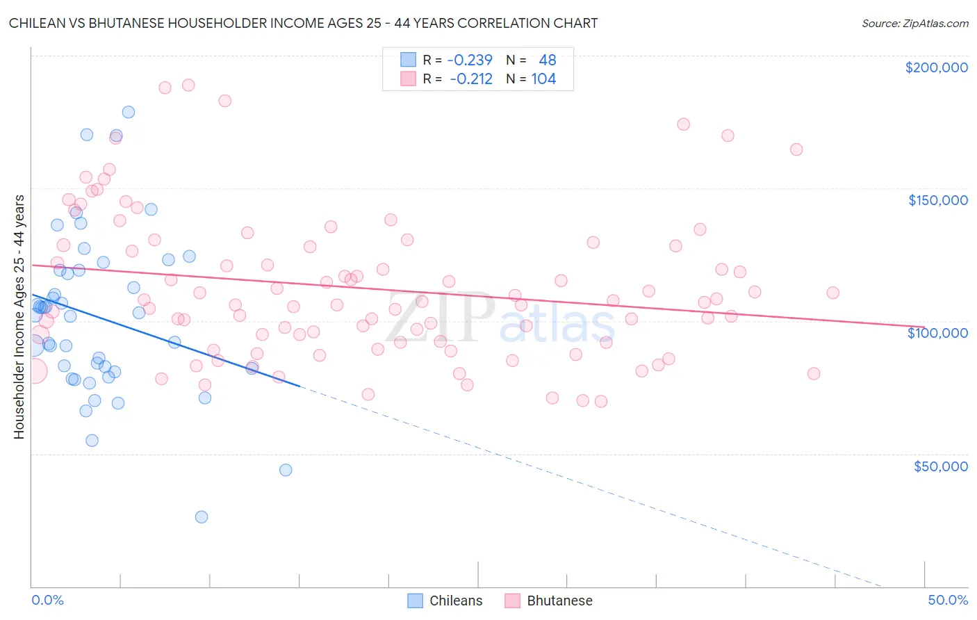 Chilean vs Bhutanese Householder Income Ages 25 - 44 years