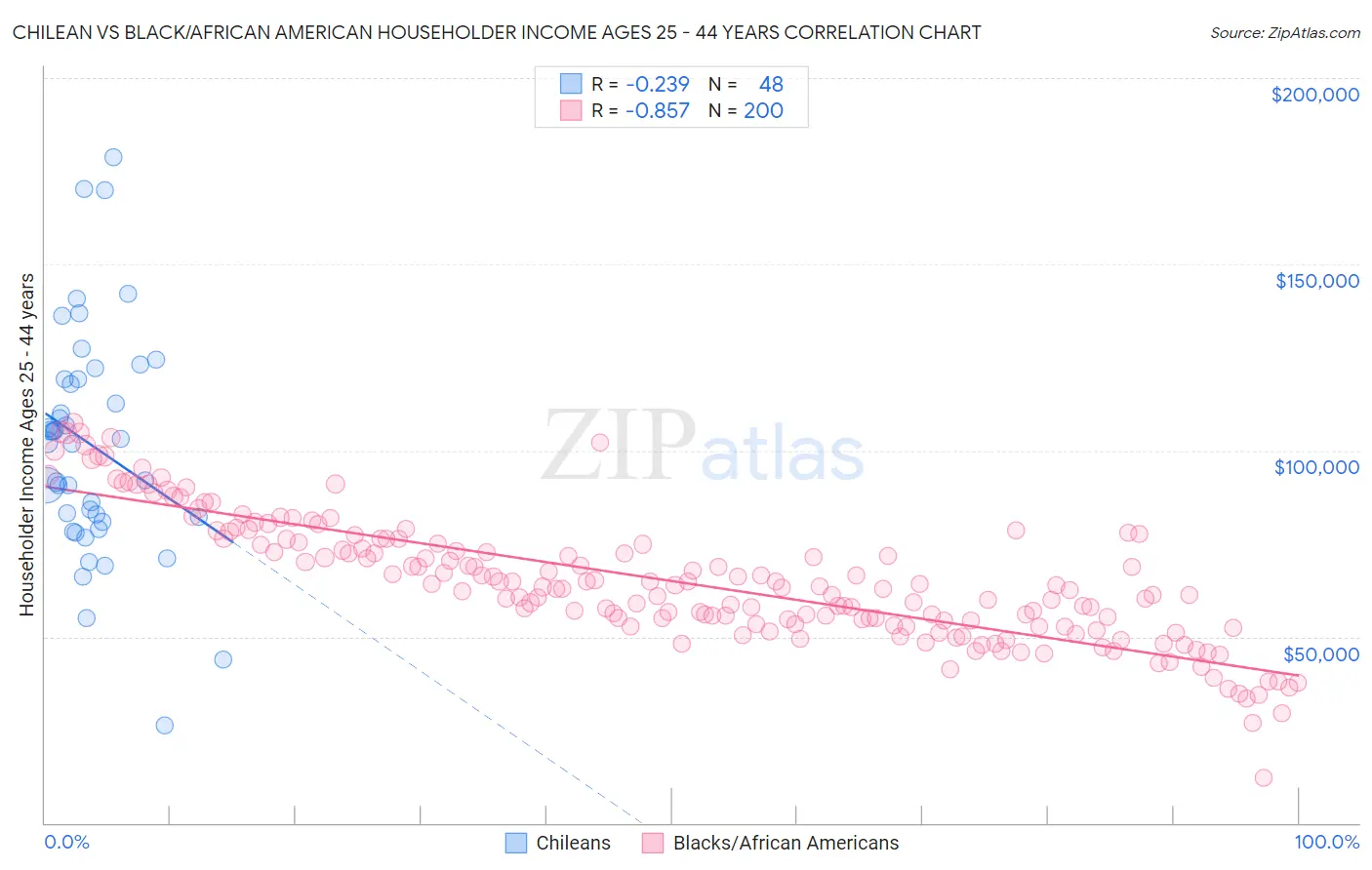 Chilean vs Black/African American Householder Income Ages 25 - 44 years